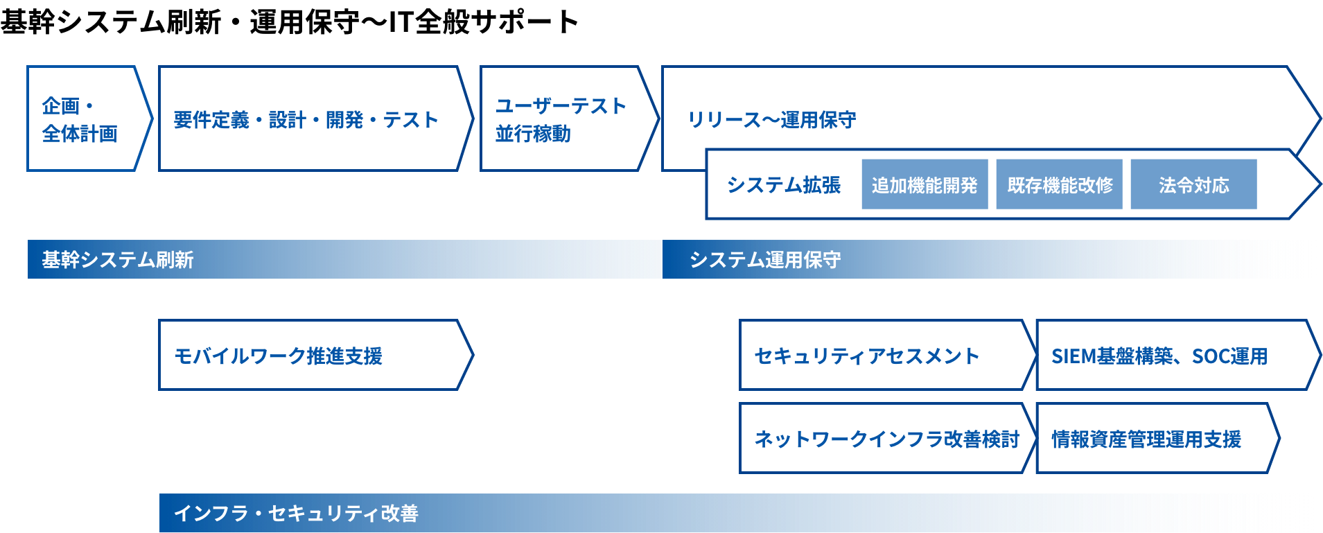 基幹システムの刷新を企画・検討策定からシステム構築までワンストップで実現 | フューチャーインスペース株式会社